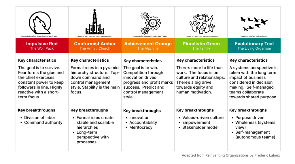 Summary of all the different stages from red to teal